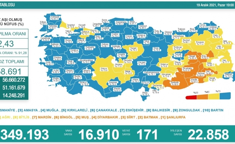 Korona virüsten 171 kişi hayatını kaybetti