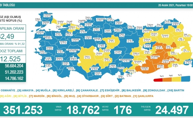 Korona virüsten 176 kişi hayatını kaybetti