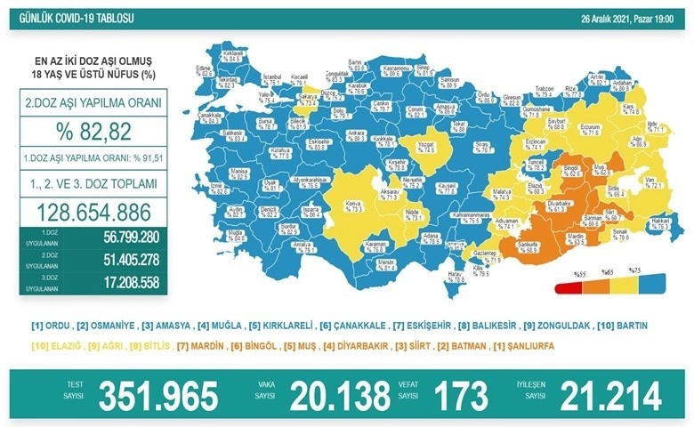 Son 24 saatte korona virüsten 173 kişi hayatını kaybetti