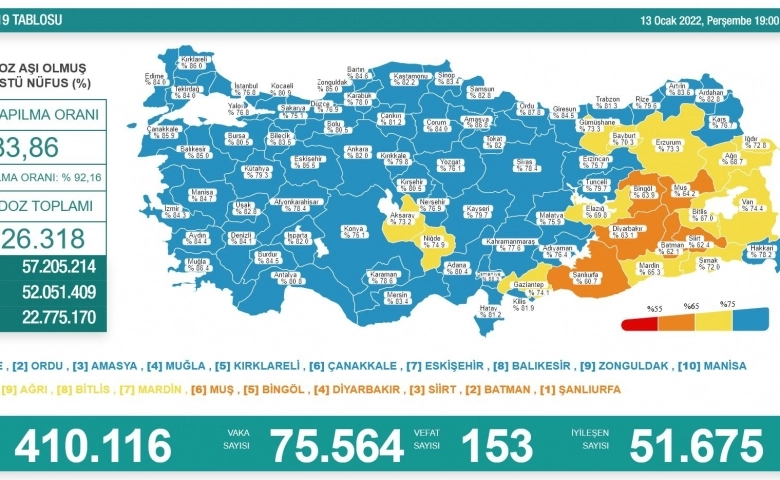 Korona virüsten 153 kişi hayatını kaybetti