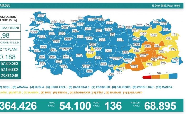 Korona virüsten 136 kişi hayatını kaybetti