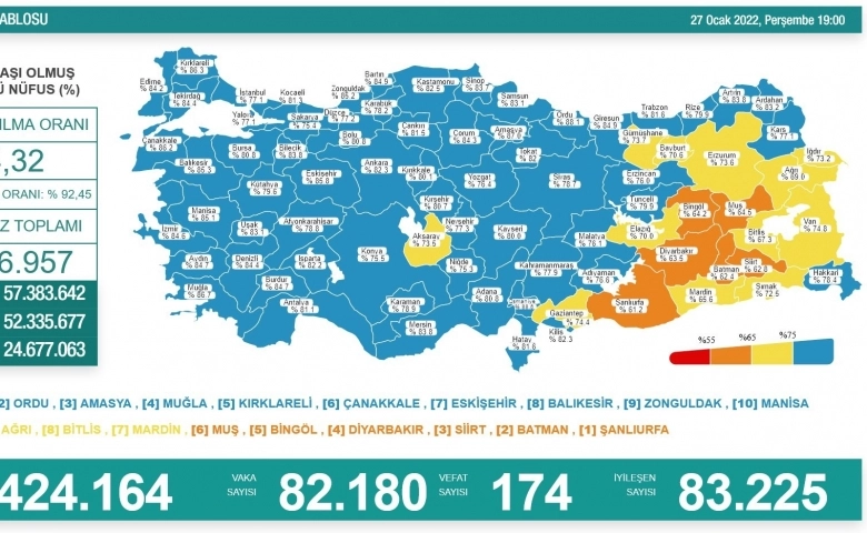 Son 24 saatte korona virüste 82 bin 180 yeni vaka, 174 can kaybı