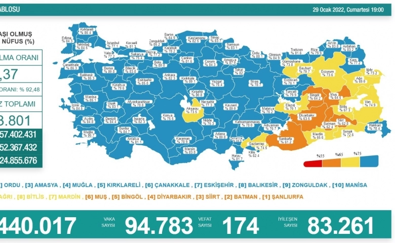 Korona virüsten 174 kişi hayatını kaybetti