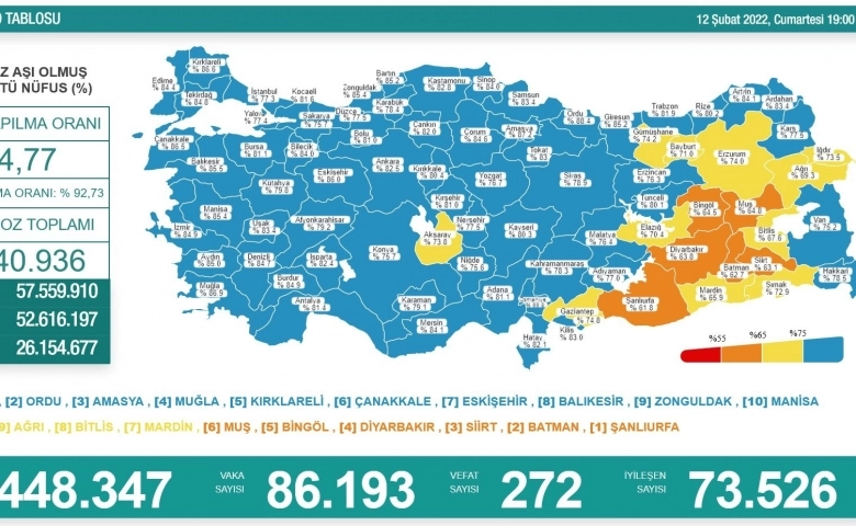 Korona virüsten 272 kişi hayatını kaybetti