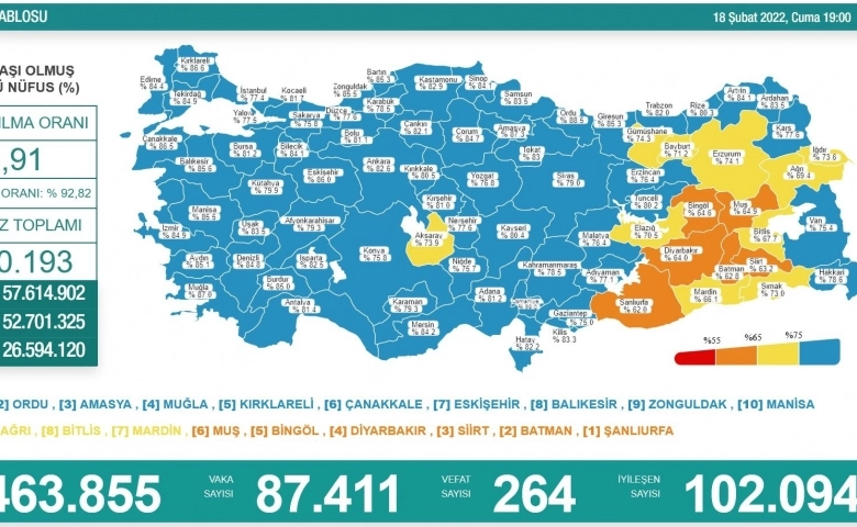 Son 24 saatte korona virüsten 264 kişi hayatını kaybetti