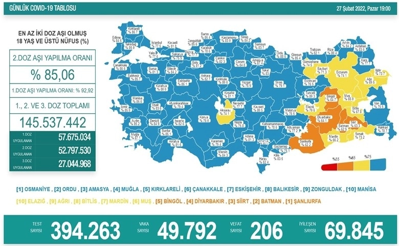 Son 24 saatte korona virüsten 206 kişi hayatını kaybetti