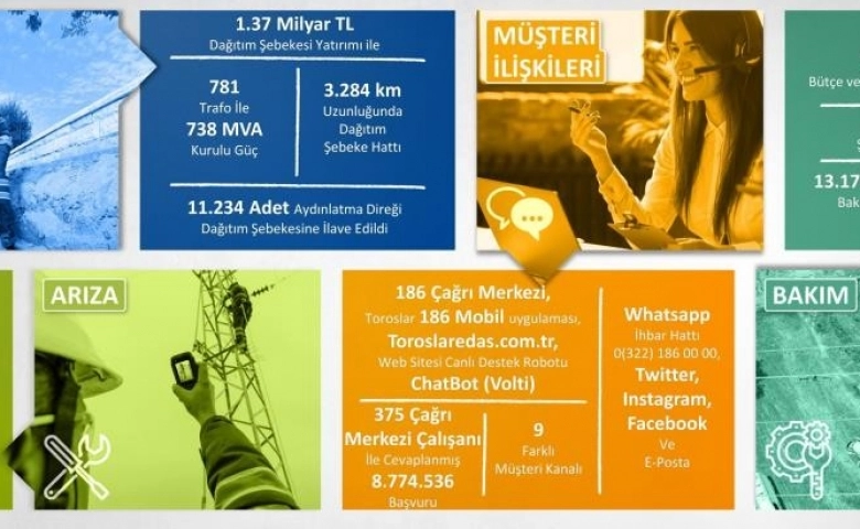 Toroslar EDAŞ’tan Gaziantep’e 8 yılda 1.37 milyar TL’lik yatırım