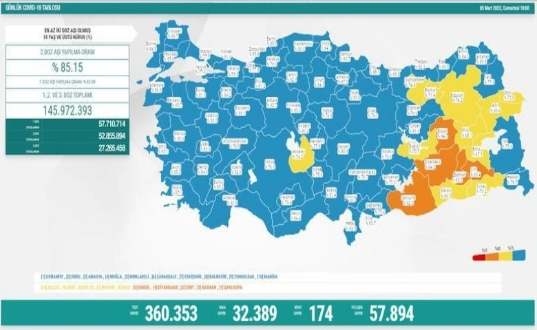 Son 24 saatte korona virüsten 174 kişi hayatını kaybetti