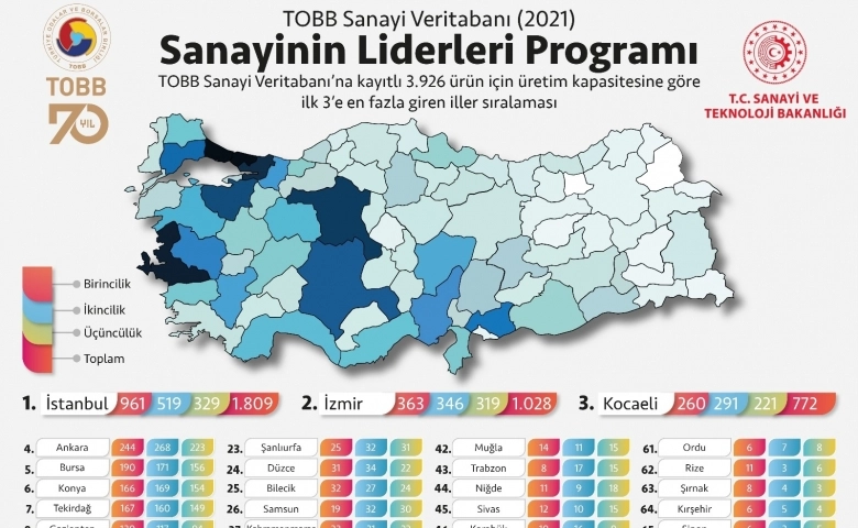 Gaziantep, sanayi üretiminde 130 üründe lider