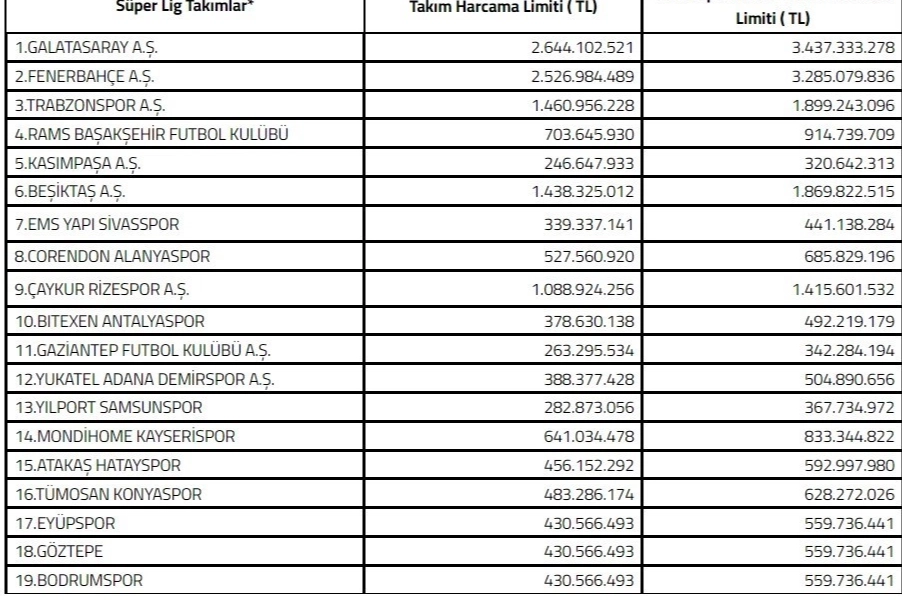 Süper Lig takım harcama limitleri belirlendi