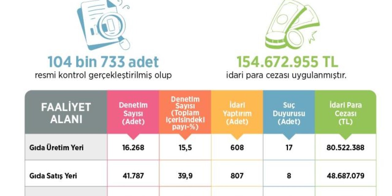 104 bin 733 gıda işletmesine milyonları aşa para cezası