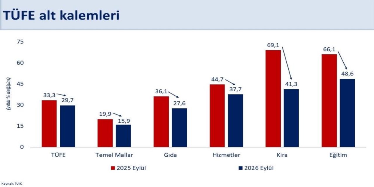 Şimşek: Enflasyon 57 ay sonra yüzde 30’un altına geriledi